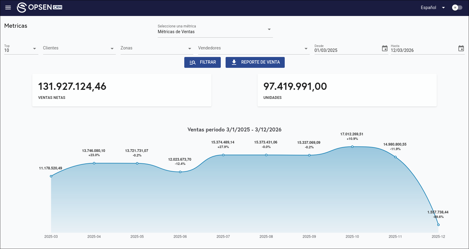 Interfaz del Dashboard de Opsen CRM mostrando métricas y gestión de ventas