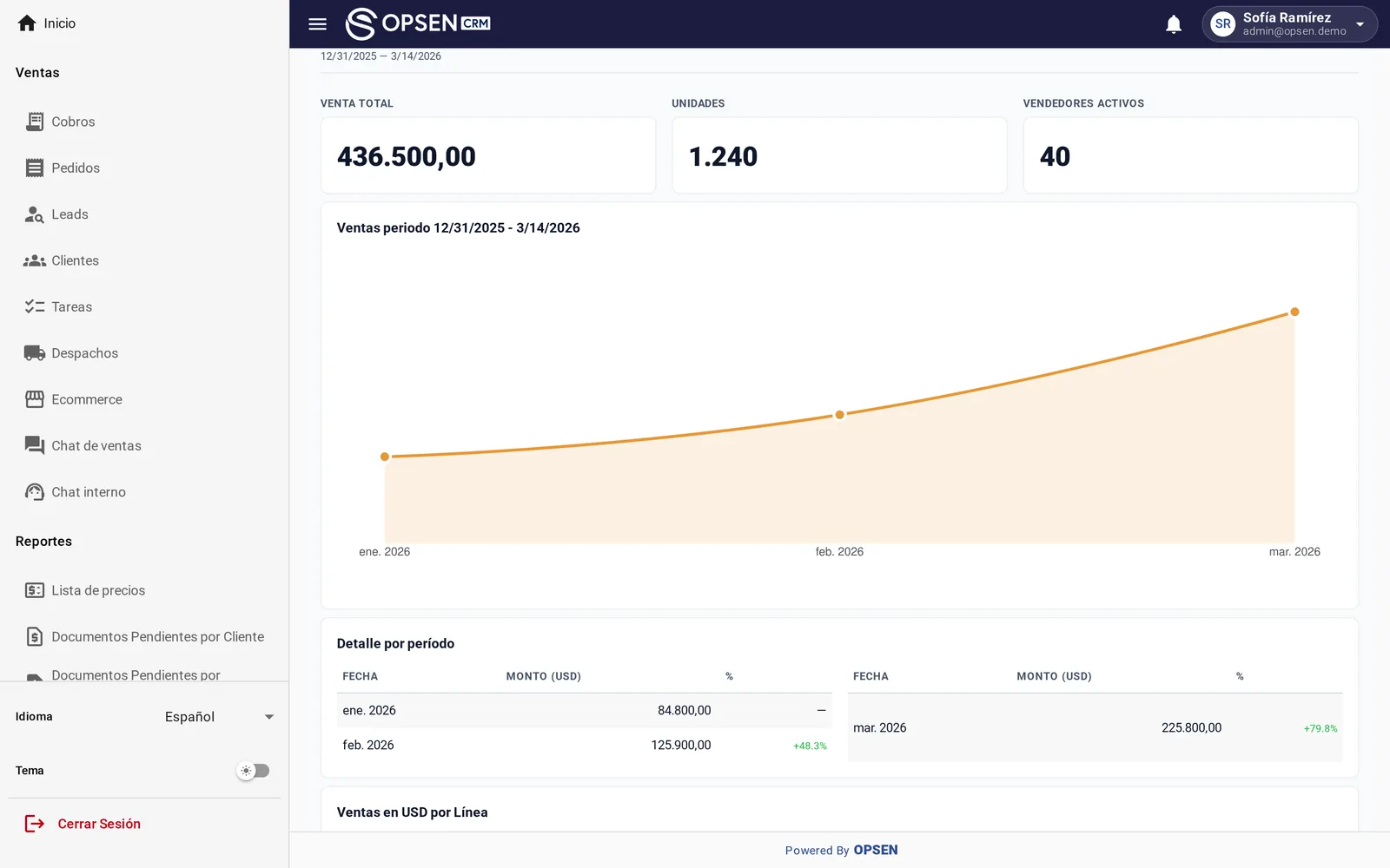 Panel de métricas de ventas con comparación contra el período anterior en Opsen CRM